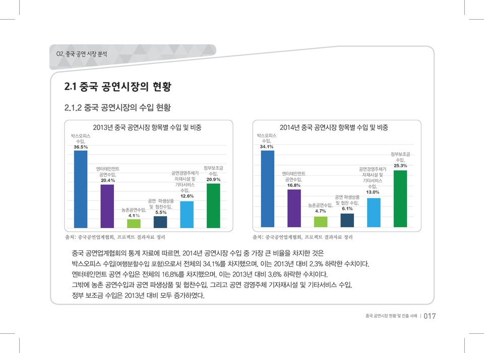 8% 농촌공연수입, 4.7% 공연경영주체기 자재시설 및 기타서비스 수입, 13.0% 공연 파생상품 및 협찬 수입, 6.1% 정부보조금 수입, 25.