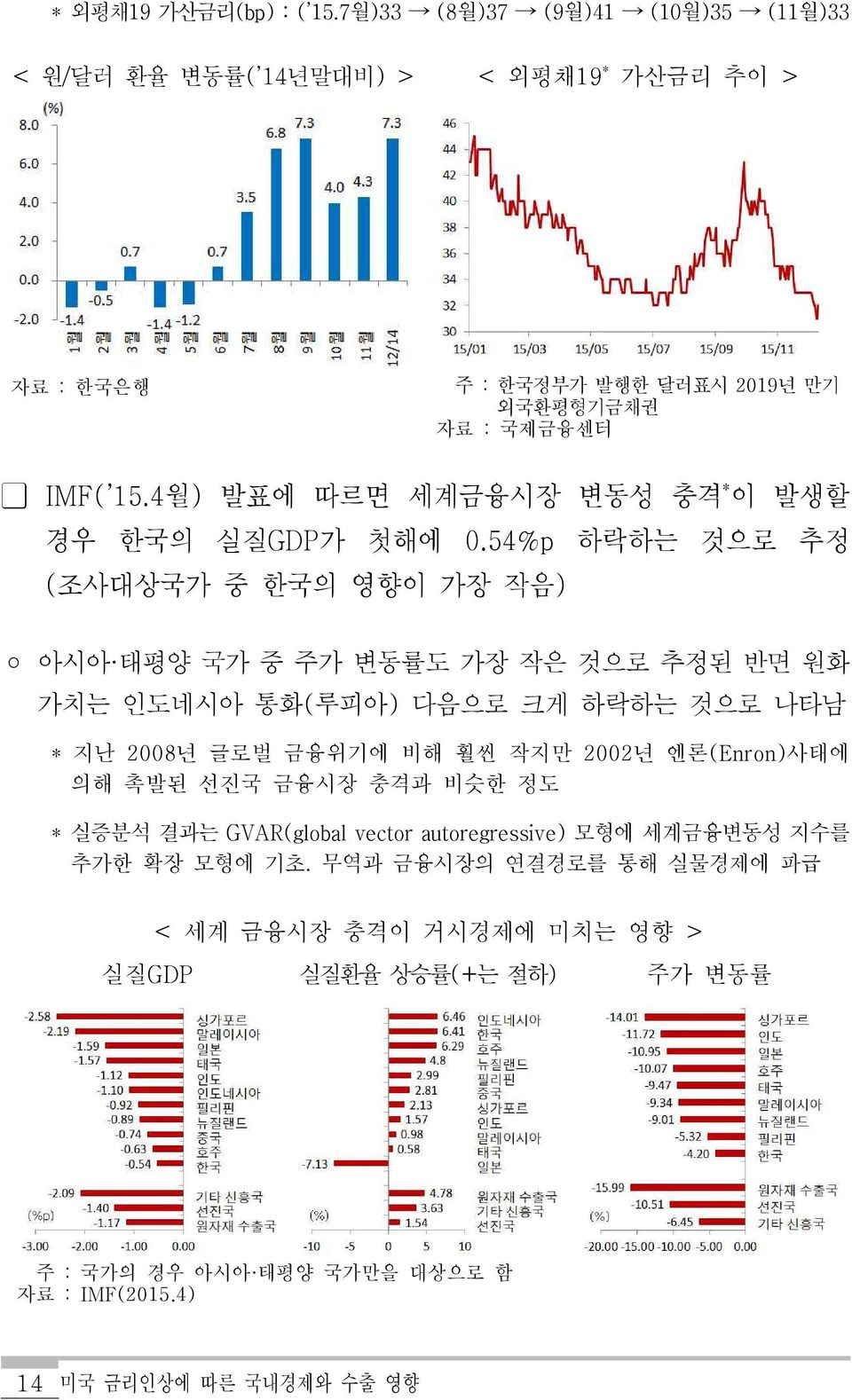 4월) 발표에 따르면 세계금융시장 변동성 충격 * 이 발생할 경우 한국의 실질GDP가 첫해에 0.