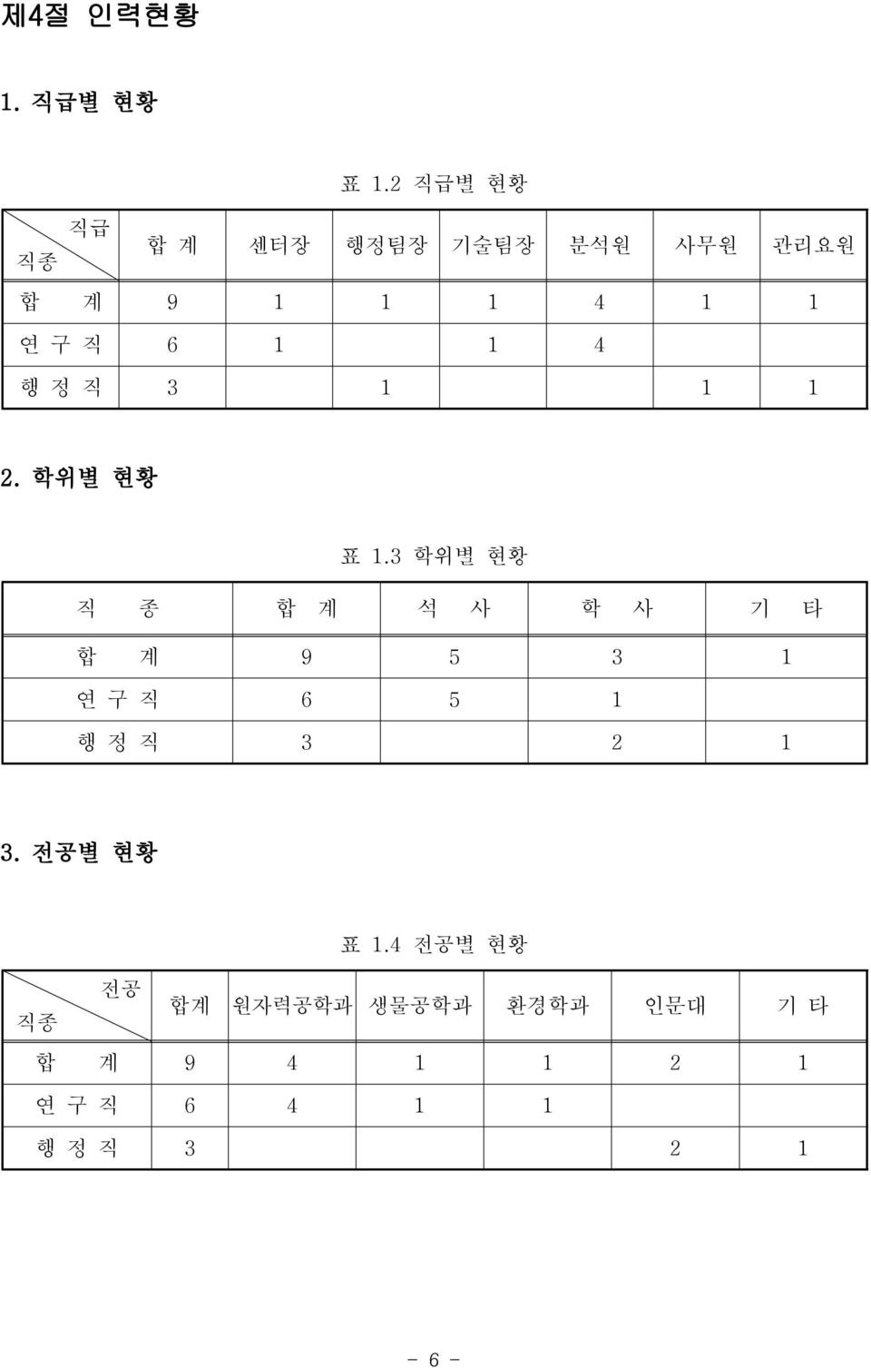 1 4 행 정 직 3 1 1 1 2. 학위별 현황 표 1.