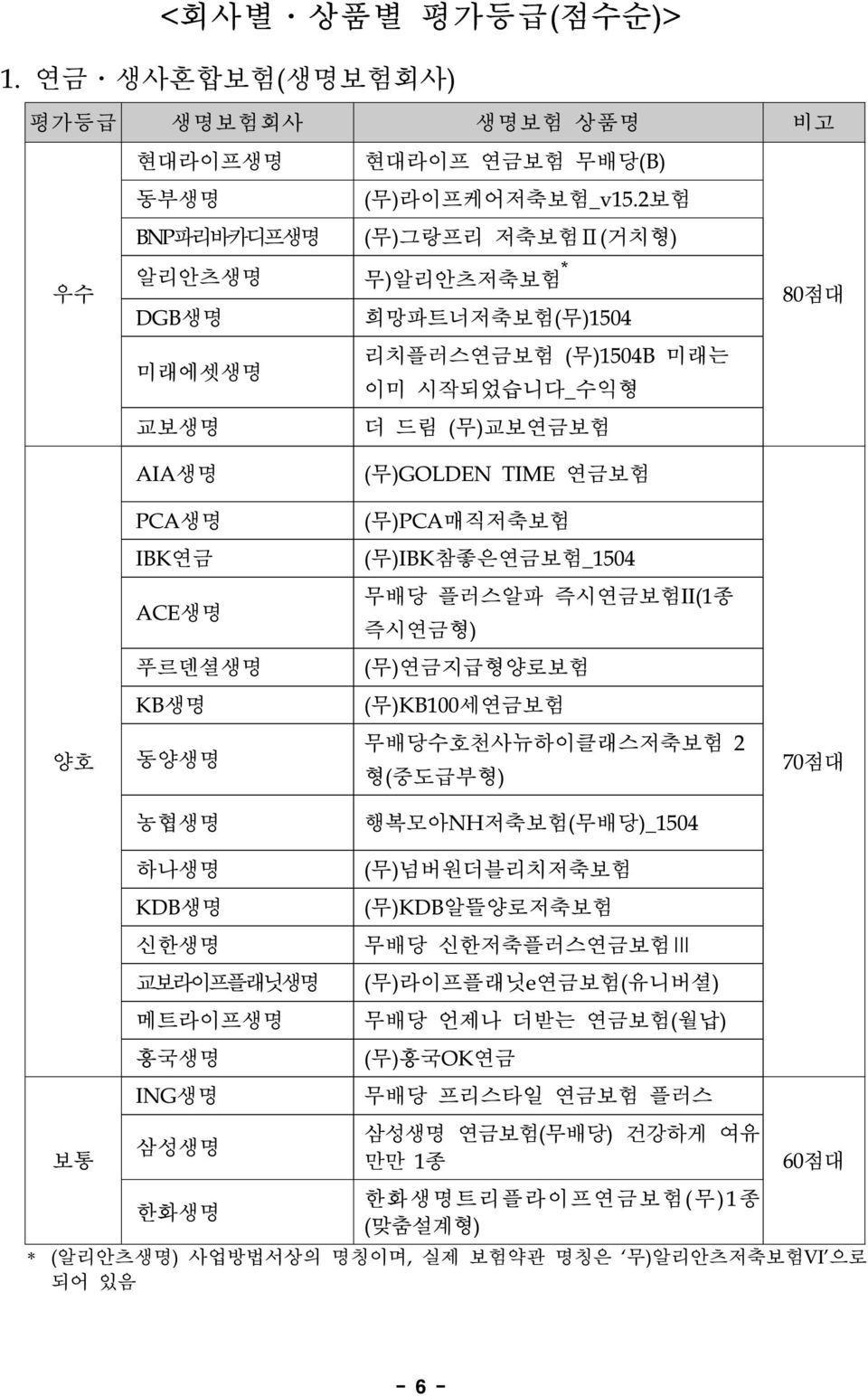 IBK연금 (무)IBK참좋은연금보험_1504 ACE생명 무배당 플러스알파 즉시연금보험II(1종 즉시연금형) 푸르덴셜생명 (무)연금지급형양로보험 KB생명 (무)KB100세연금보험 양호 동양생명 무배당수호천사뉴하이클래스저축보험 2 형(중도급부형) 70점대 농협생명 행복모아NH저축보험(무배당)_1504 보통 하나생명 KDB생명 신한생명