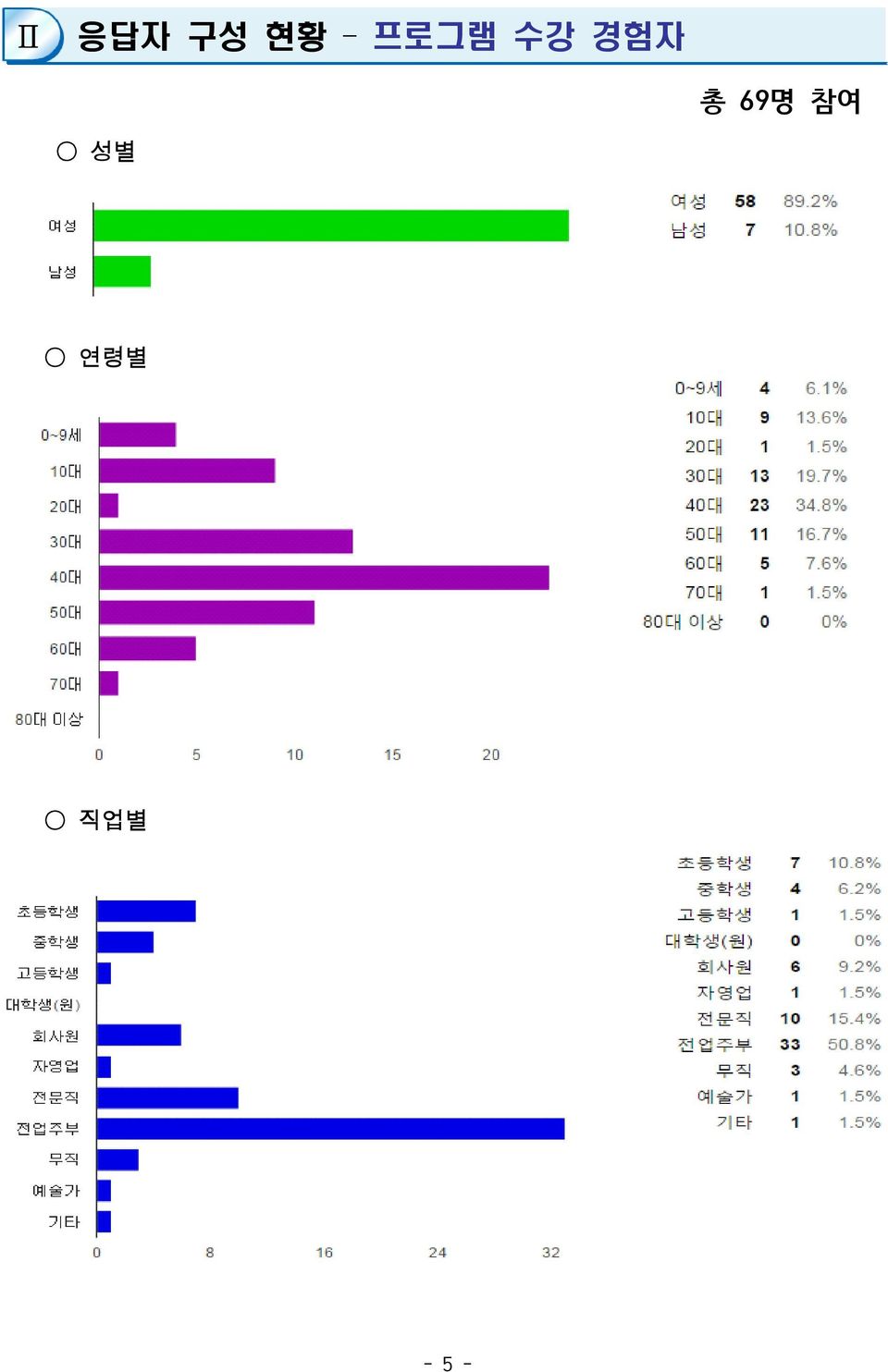 총 69명 참여 성별