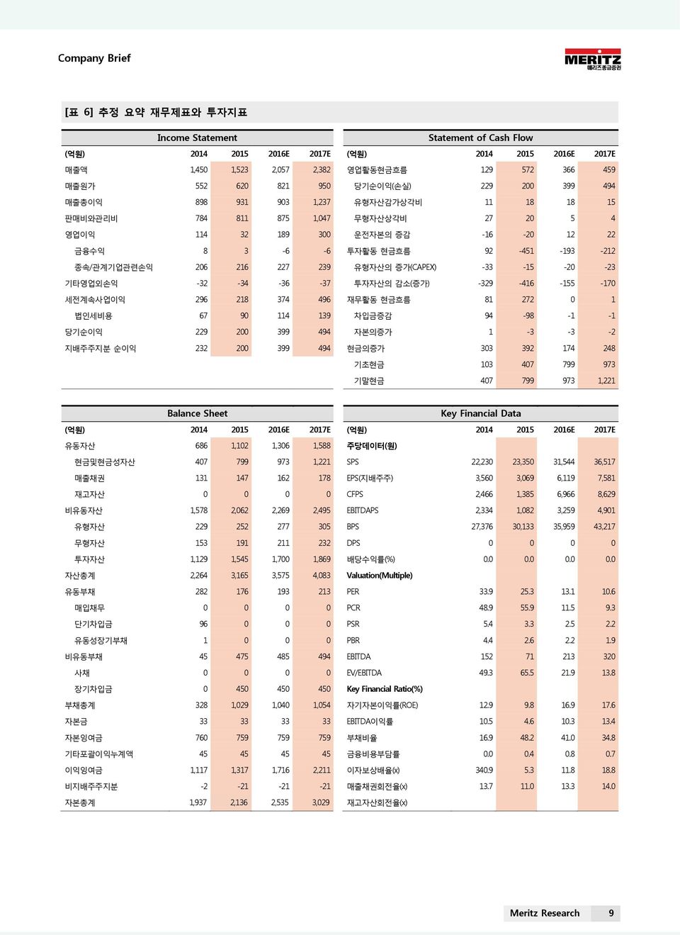 유형자산의 증가(CAPEX) -33-15 -2-23 기타영업외손익 -32-34 -36-37 투자자산의 감소(증가) -329-416 -155-17 세전계속사업이익 296 218 374 496 재무활동 현금흐름 81 272 1 법인세비용 67 9 114 139 차입금증감 94-98 -1-1 당기순이익 229 2 399 494 자본의증가 1-3 -3-2