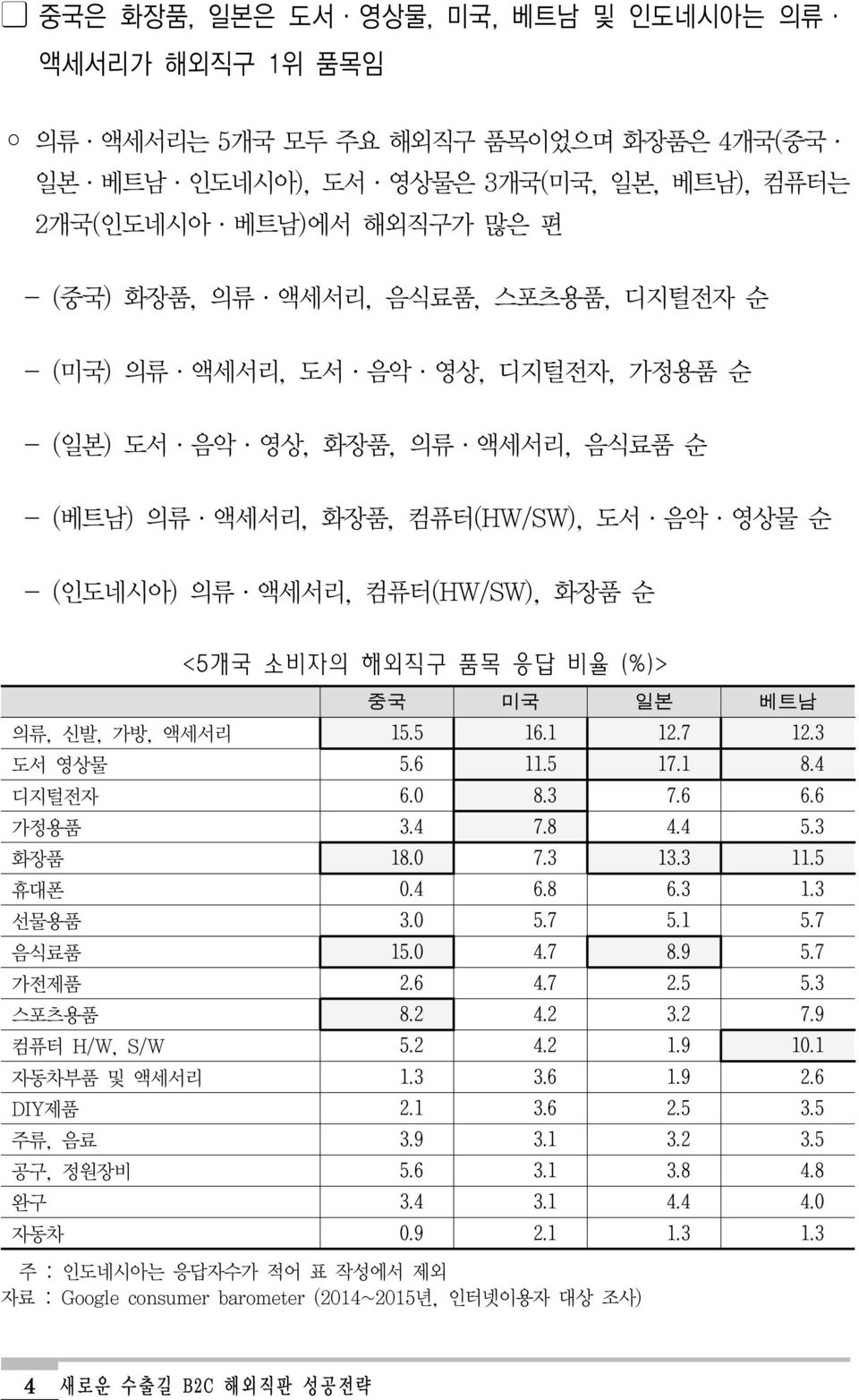 응답 비율 (%)> 중국 미국 일본 베트남 의류, 신발, 가방, 액세서리 15.5 16.1 12.7 12.3 도서 영상물 5.6 11.5 17.1 8.4 디지털전자 6.0 8.3 7.6 6.6 가정용품 3.4 7.8 4.4 5.3 화장품 18.0 7.3 13.3 11.5 휴대폰 0.4 6.8 6.3 1.3 선물용품 3.0 5.7 5.1 5.