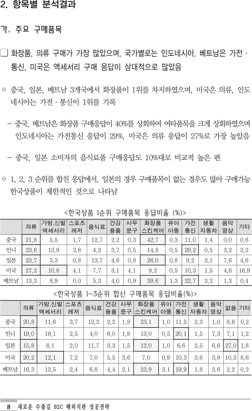 가전통신 응답이 29%, 미국은 의류 응답이 27%로 가장 높았음 - 중국, 일본 소비자의 음식료품 구매응답도 10%대로 비교적 높은 편 1, 2, 3 순위를 합친 응답에서, 일본의 경우 구매품목이 없는 경우도 많아 구매가능 한국상품이 제한적인 것으로 나타남 의류 가방,신발 액세서리 <한국상품 1순위 구매품목 응답비율 (%)> 스포츠 레저 건강 음식료