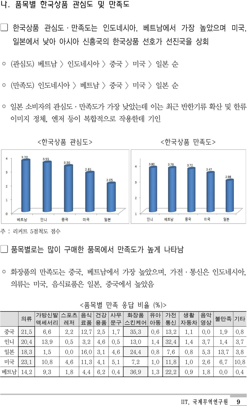 레저 <품목별 만족 응답 비율 (%)> 음식 료품 건강 용품 사무 문구 화장품 스킨케어 유아 아동 가전 통신 생활 자동차 음악 영상 불만족 기타 중국 21.5 6.6 2.2 12.7 2.5 1.7 35.3 0.6 13.2 1.1 0.0 1.9 0.8 인니 20.4 13.9 0.5 3.2 4.6 0.5 13.0 1.4 32.4 1.4 3.7 1.