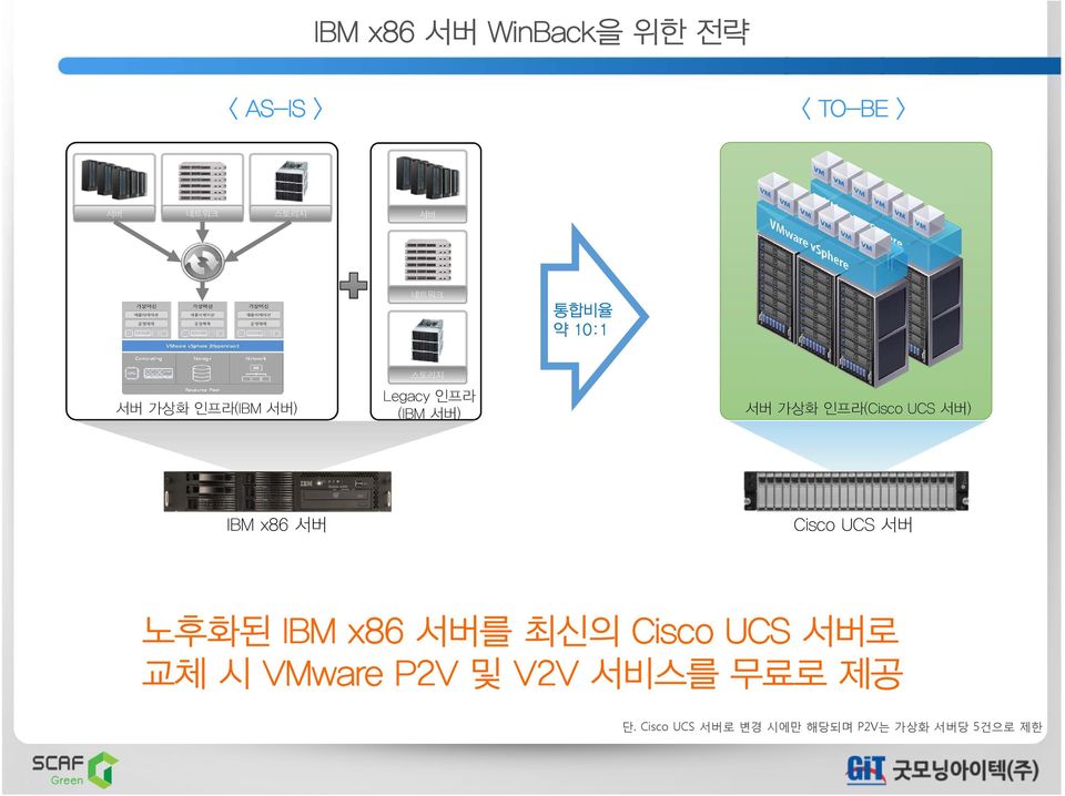 서버 ) IBM x86 서버 Cisco UCS 서버 노후화된 IBM x86 서버를최신의 Cisco UCS 서버로교체시