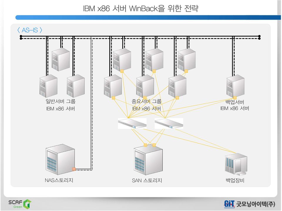 중요서버그룹 IBM x86 서버 백업서버 IBM