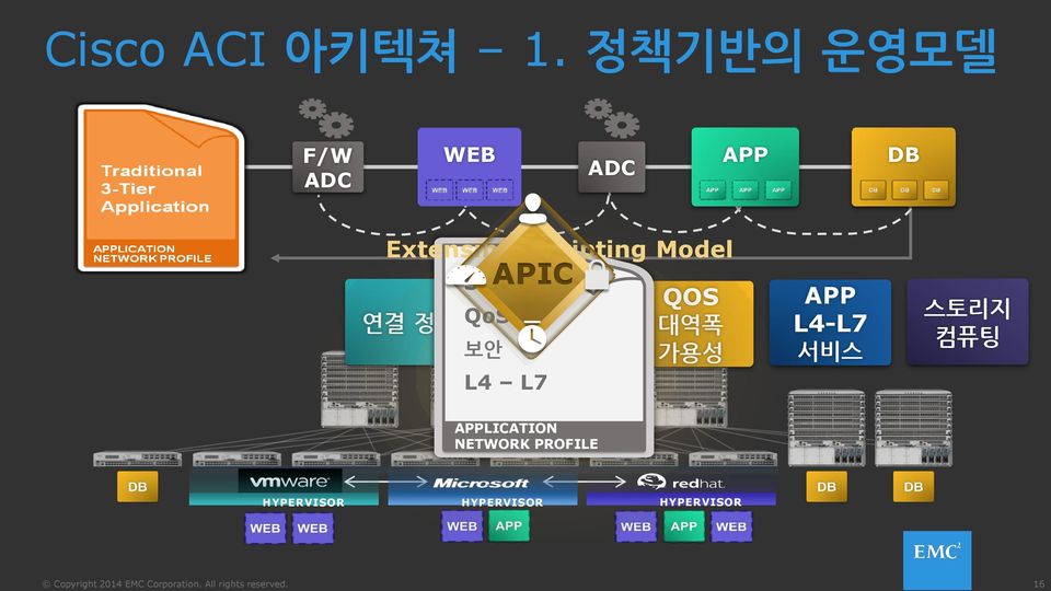 Scripting Model 연결정책 SLA QoS 보안정책보안 L4 L7 QOS