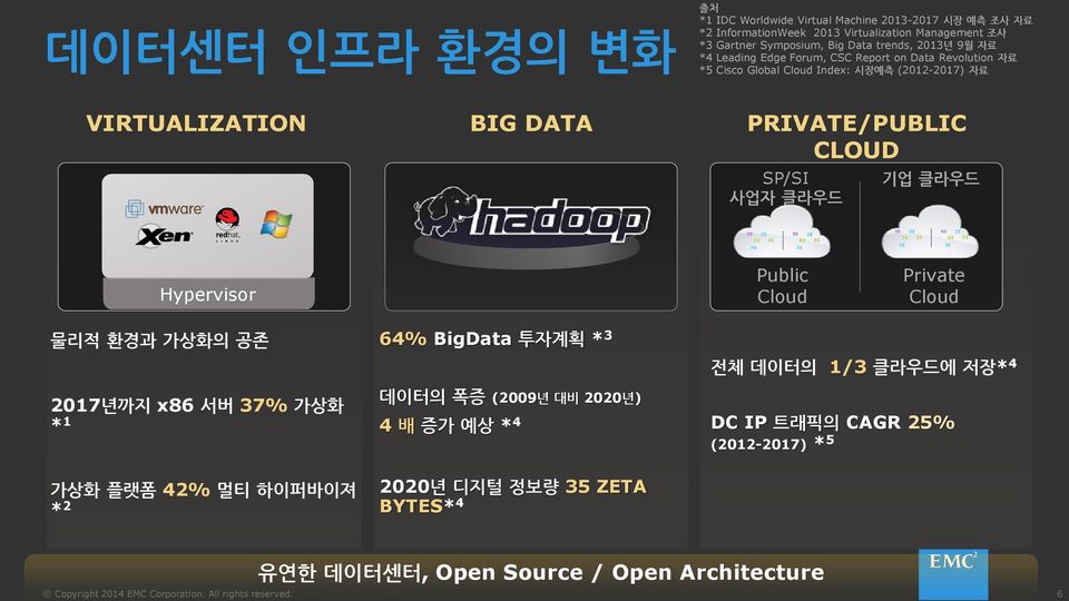 PRIVATE/PUBLIC CLOUD SP/SI 사업자클라우드 기업클라우드 Hypervisor Public Cloud Private Cloud 물리적환경과가상화의공존 2017 년까지 x86 서버 37% 가상화 * 1 가상화플랫폼 42% 멀티하이퍼바이져 * 2 64% BigData
