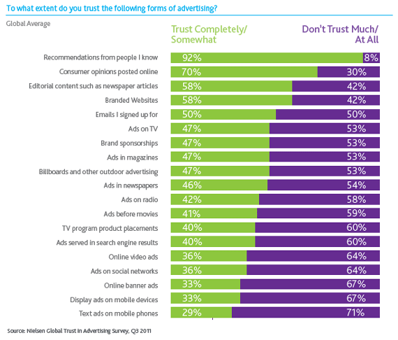 2.1.2 소비자 신뢰도 중요성 2011년 3분기 Nielsen 보고서4 는 각종 홍보 및 광고 등에 대한 소비자의 신뢰도를 보여 주고 있다. 아는사람으로부터 소개를 받는경우 신뢰도가 92%(1위), 소비자평가 70%(2 위), 그리고 제대로 구축된 자체브랜드 홈페이지5가 58%(공동3위) 이다. 언론매체 사설 58%과 같은 신뢰도이다.