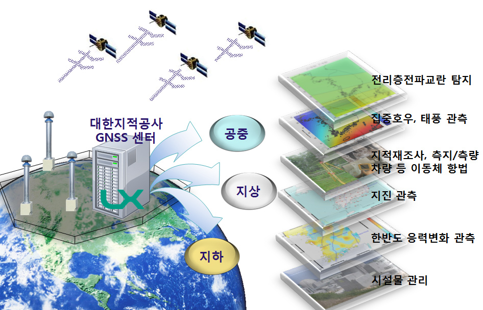 GNSS (DGPS, RTK, Network RTK), GNSS (PPP, PPP-RTK), GNSS, DB,,, / GNSS, GNSS, GNSS.