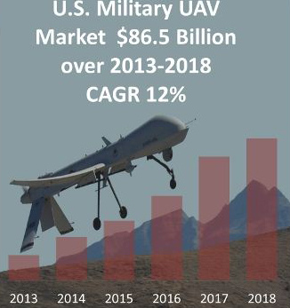 무인항공기국제시장분석 Market Research Media(2012), UAV. (UAS). UAS(Unmannded Aircraft System). UAV 2010-2015, 890. UAS. Frost & Sullivan(2012) (, ) 10, 2011-2020 613.7. 10%.