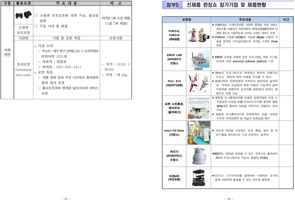 (AWABOT) 프랑스 Pro1, S14 ( 지인지기 ) 스트롱암, 헤비무버 ( 델타테크) 명 주요내용 비고 EMOX FURO-S는 폰처럼 사용자 맞춤형 서비스 콘텐츠를 사용자가 자유자재로 제작/ 편집/DB 화하여 다 양한 용도로 사용가능한 다기능 서비스 FURO-K 고정형 KIOSK 에 지능형 Mobile 의 기 술을 접목한 다기능/ 다용도의 모바일