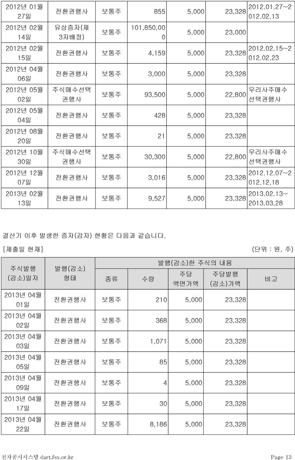 14일 유상증자(제 3자배정) 보통주 101,850,00 0 5,000 23,000 2012년 02월