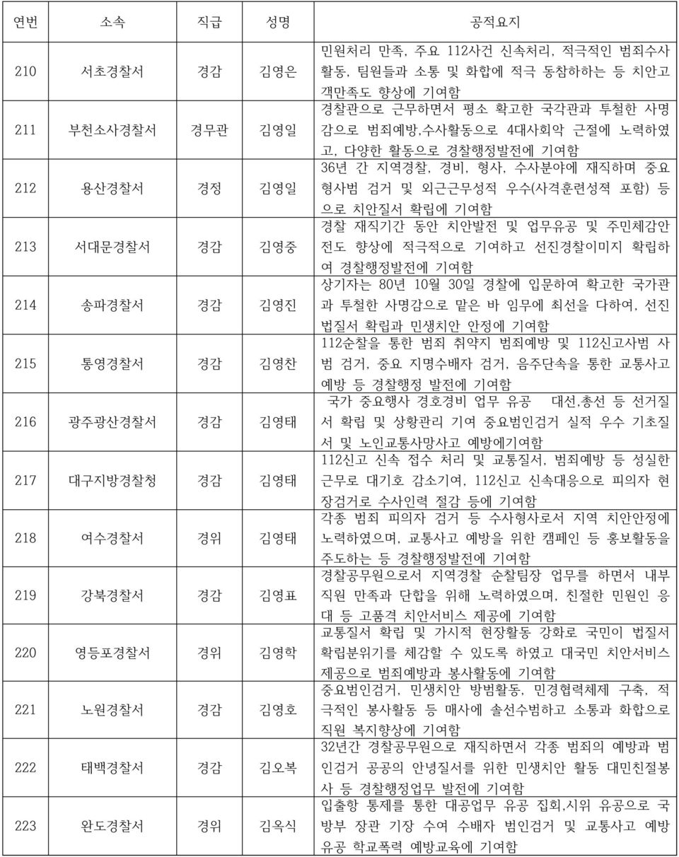 활동으로 경찰행정발전에 기여함 36년 간 지역경찰, 경비, 형사, 수사분야에 재직하며 중요 형사범 검거 및 외근근무성적 우수(사격훈련성젹 포함) 등 으로 치안질서 확립에 기여함 경찰 재직기간 동안 치안발전 및 업무유공 및 주민체감안 전도 향상에 적극적으로 기여하고 선진경찰이미지 확립하 여 경찰행정발전에 기여함 상기자는 80년 10월 30일 경찰에 입문하여