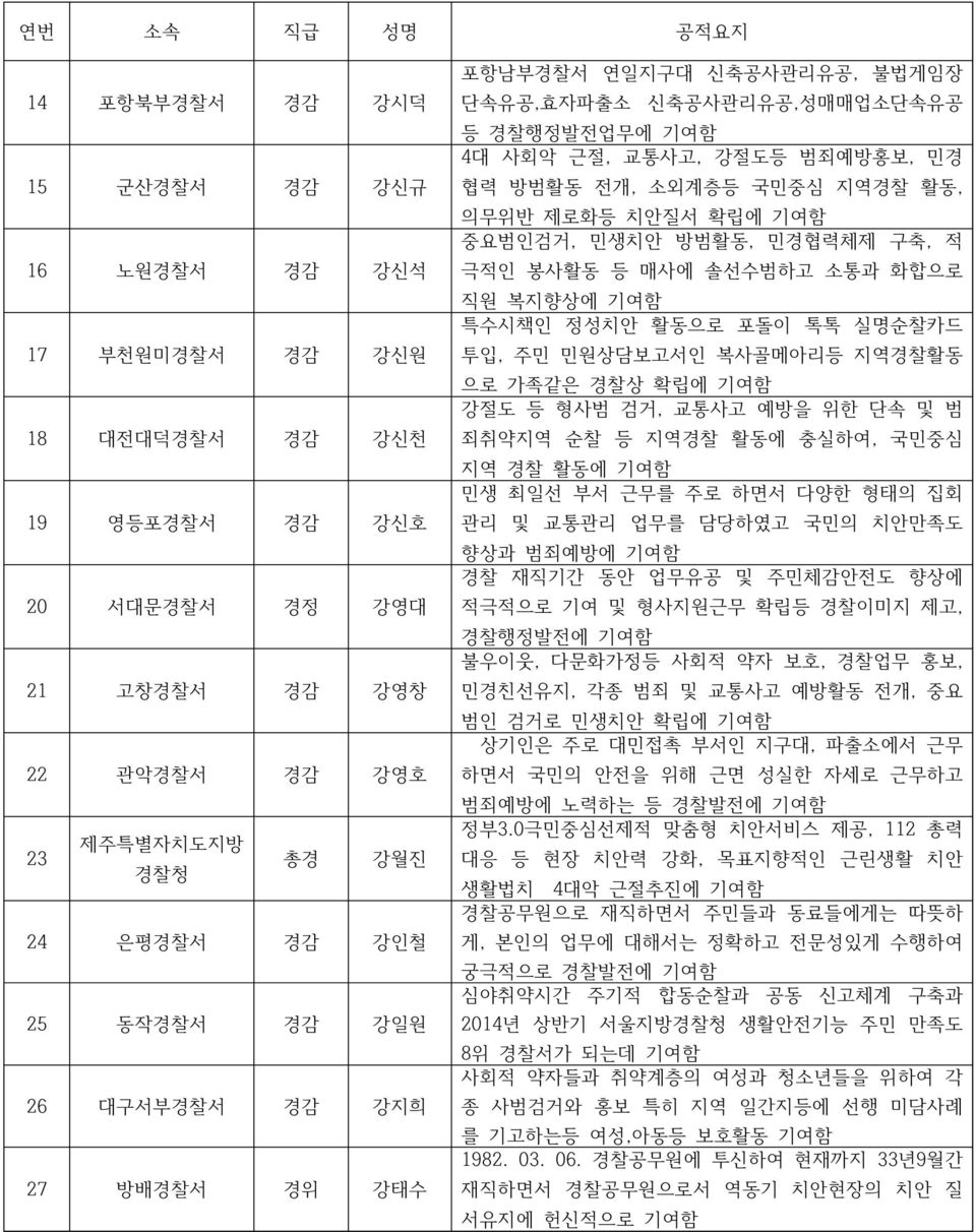 치안질서 확립에 기여함 중요범인검거, 민생치안 방범활동, 민경협력체제 구축, 적 극적인 봉사활동 등 매사에 솔선수범하고 소통과 화합으로 직원 복지향상에 기여함 특수시책인 정성치안 활동으로 포돌이 톡톡 실명순찰카드 투입, 주민 민원상담보고서인 복사골메아리등 지역경찰활동 으로 가족같은 경찰상 확립에 기여함 강절도 등 형사범 검거, 교통사고 예방을 위한 단속