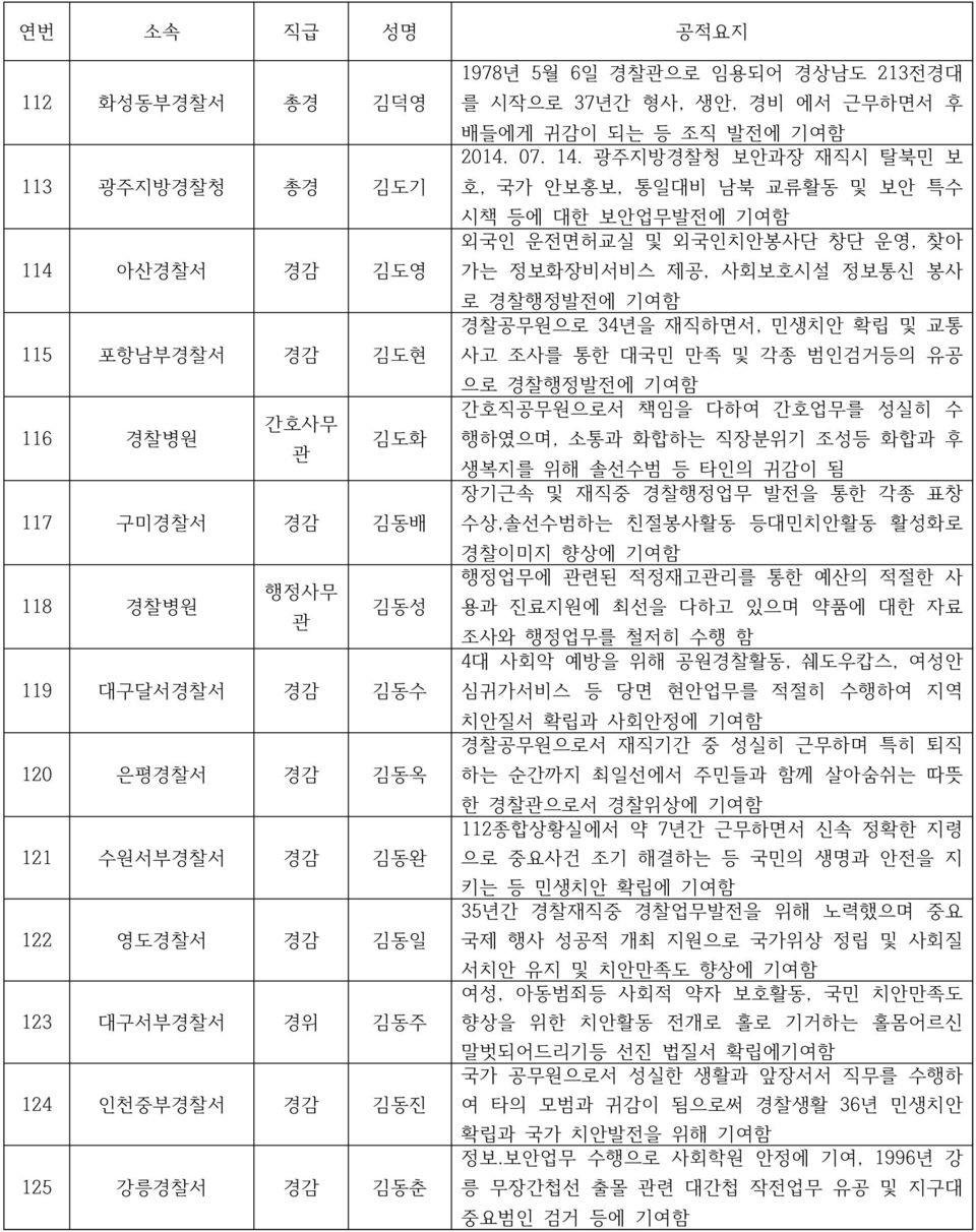 광주지방경찰청 보안과장 재직시 탈북민 보 호, 국가 안보홍보, 통일대비 남북 교류활동 및 보안 특수 시책 등에 대한 보안업무발전에 기여함 외국인 운전면허교실 및 외국인치안봉사단 창단 운영, 찾아 가는 정보화장비서비스 제공, 사회보호시설 정보통신 봉사 로 경찰행정발전에 기여함 경찰공무원으로 34년을 재직하면서, 민생치안 확립 및 교통 사고 조사를 통한