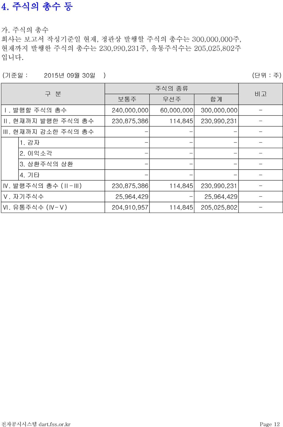 현재까지 발행한 주식의 총수 230,875,386 114,845 230,990,231 - Ⅲ. 현재까지 감소한 주식의 총수 - - - - 1. 감자 - - - - 2. 이익소각 - - - - 3. 상환주식의 상환 - - - - 4.