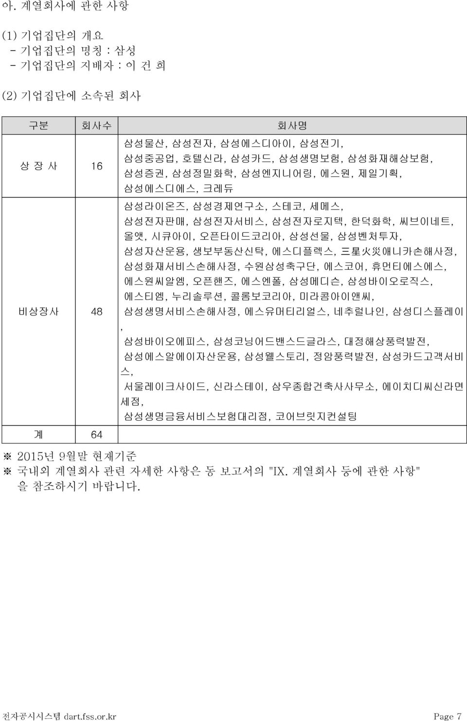 수원삼성축구단, 에스코어, 휴먼티에스에스, 에스원씨알엠, 오픈핸즈, 에스엔폴, 삼성메디슨, 삼성바이오로직스, 에스티엠, 누리솔루션, 콜롬보코리아, 미라콤아이앤씨, 삼성생명서비스손해사정, 에스유머티리얼스, 네추럴나인, 삼성디스플레이, 삼성바이오에피스, 삼성코닝어드밴스드글라스, 대정해상풍력발전, 삼성에스알에이자산운용, 삼성웰스토리,