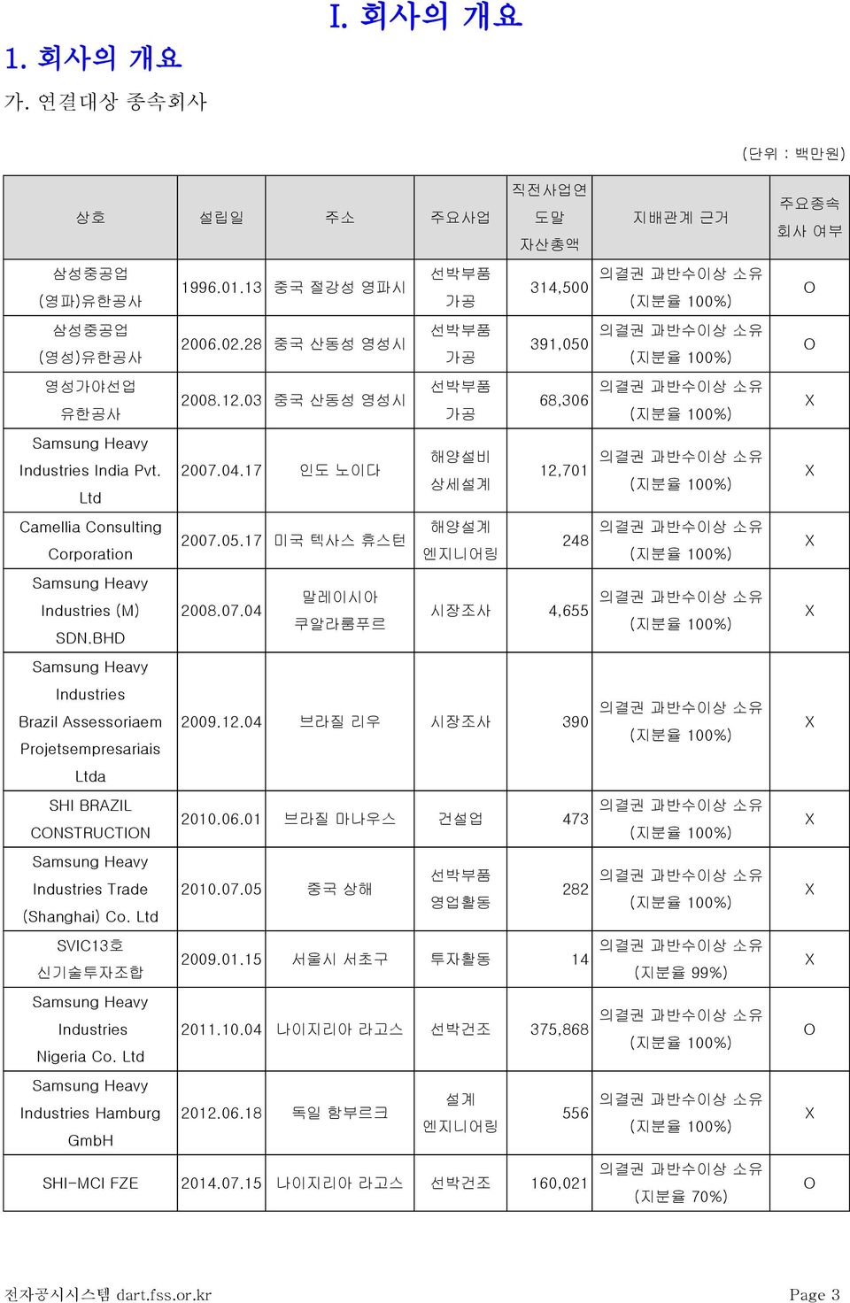 BHD Samsung Heavy Industries Brazil Assessoriaem Projetsempresariais Ltda SHI BRAZIL CONSTRUCTION Samsung Heavy Industries Trade (Shanghai) Co. Ltd SVIC13호 신기술투자조합 Samsung Heavy Industries Nigeria Co.