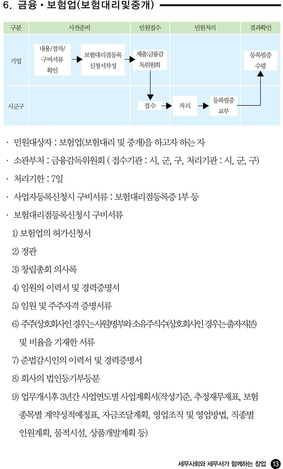 의사록 4) 임원의 이력서 및 경력증명서 5) 임원 및 주주자격 증명서류 6) 주주(상호회사인 경우는 사원)명부와 소유주식수(상호회사인 경우는 출자지분) 및 비율을 기재한 서류 7) 준법감시인의 이력서 및 경력증명서 8)