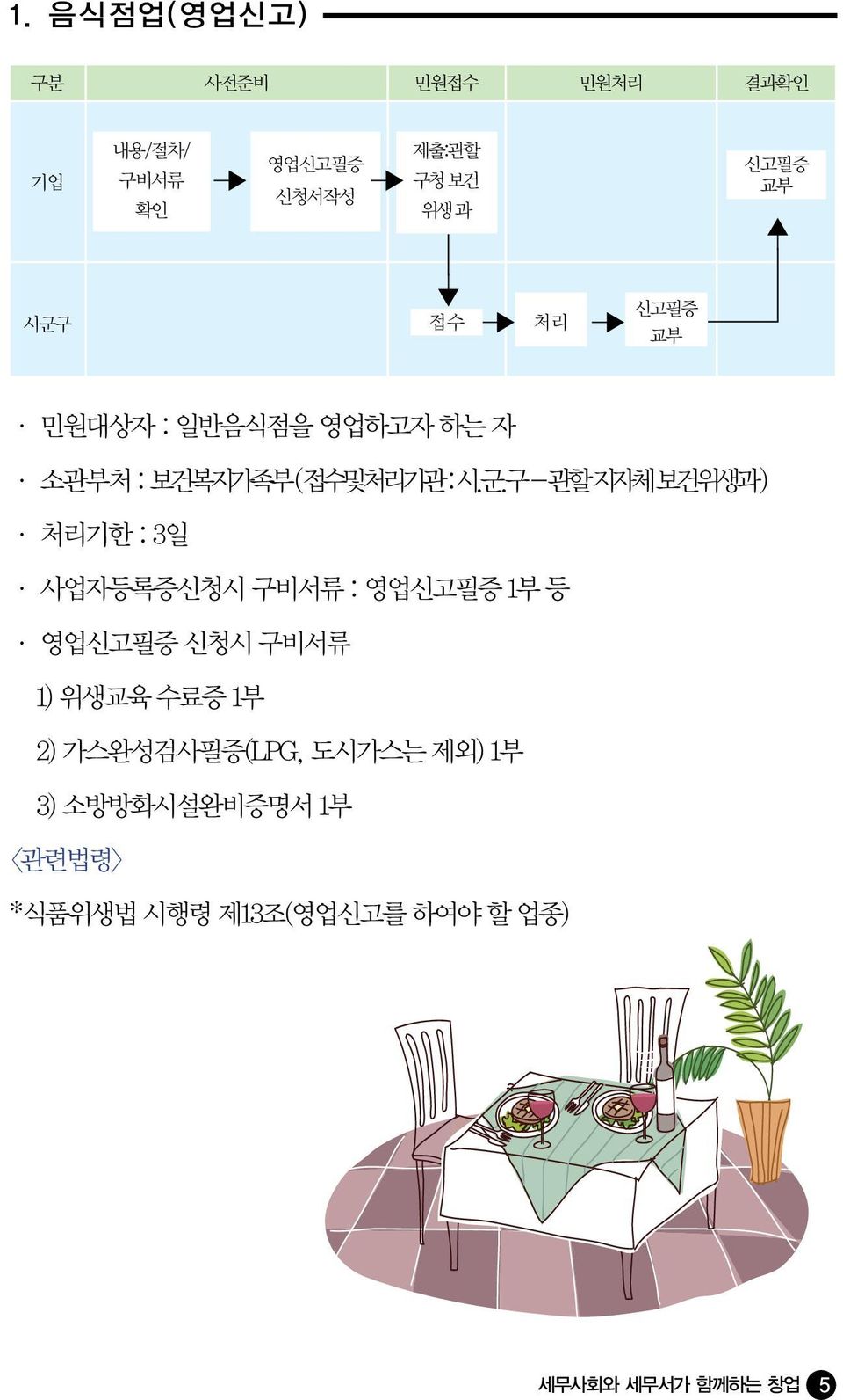 구 - 관할 지자체 보건위생과 ) 처리기한 : 3일 사업자등록증신청시 : 영업 1부 등 영업 신청시 1) 위생교육 수료증 1부 2)