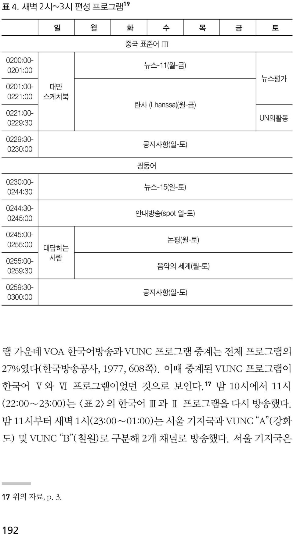 0259:30-0300:00 공지사항(일-토) 램 가운데 VOA 한국어방송과 VUNC 프로그램 중계는 전체 프로그램의 27%였다(한국방송공사, 1977, 608쪽). 이때 중계된 VUNC 프로그램이 한국어 Ⅴ와 Ⅵ 프로그램이었던 것으로 보인다.