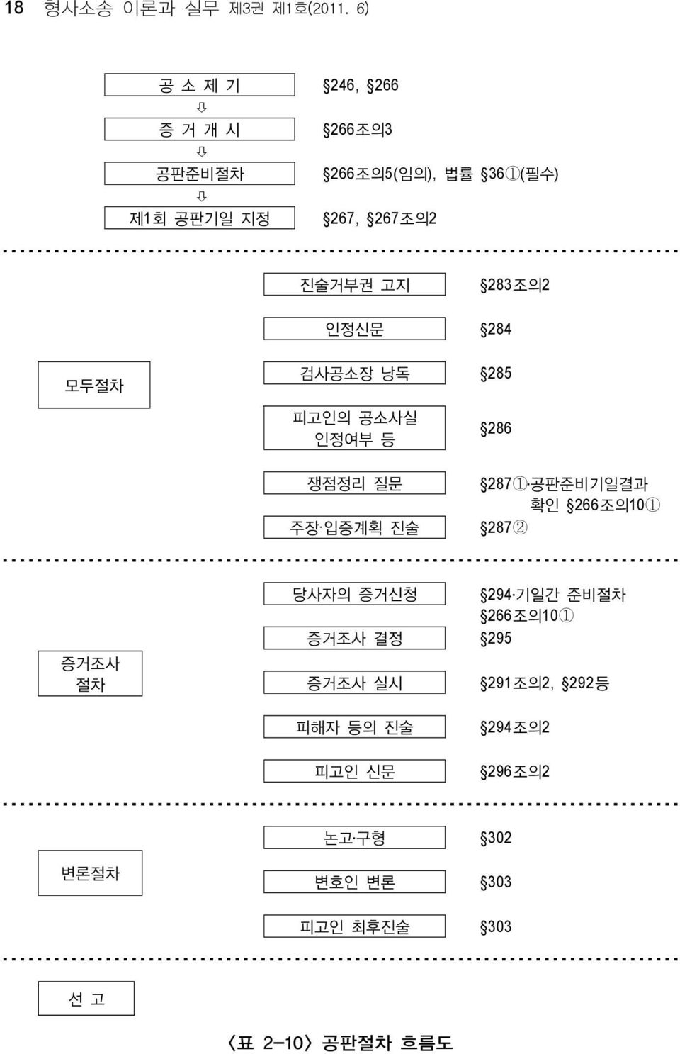 283조의2 인정신문 284 모두절차 검사공소장 낭독 285 피고인의 공소사실 인정여부 등 286 쟁점정리 질문 2871 공판준비기일결과 확인 266조의101 주장 입증계획