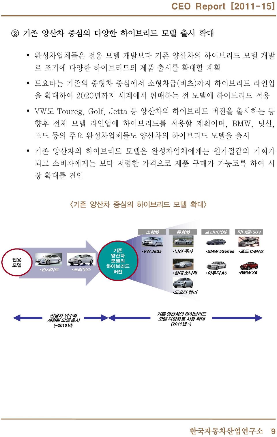 출시 Ÿ 기존 양산차의 하이브리드 모델은 완성차업체에게는 원가절감의 기회가 되고 소비자에게는 보다 저렴한 가격으로 제품 구매가 가능토록 하여 시 장 확대를 견인 <기존 양산차 중심의 하이브리드 모델 확대> 소형차 중형차 프리미엄차 미니밴//SUV 전용 모델 인사이트 프리우스