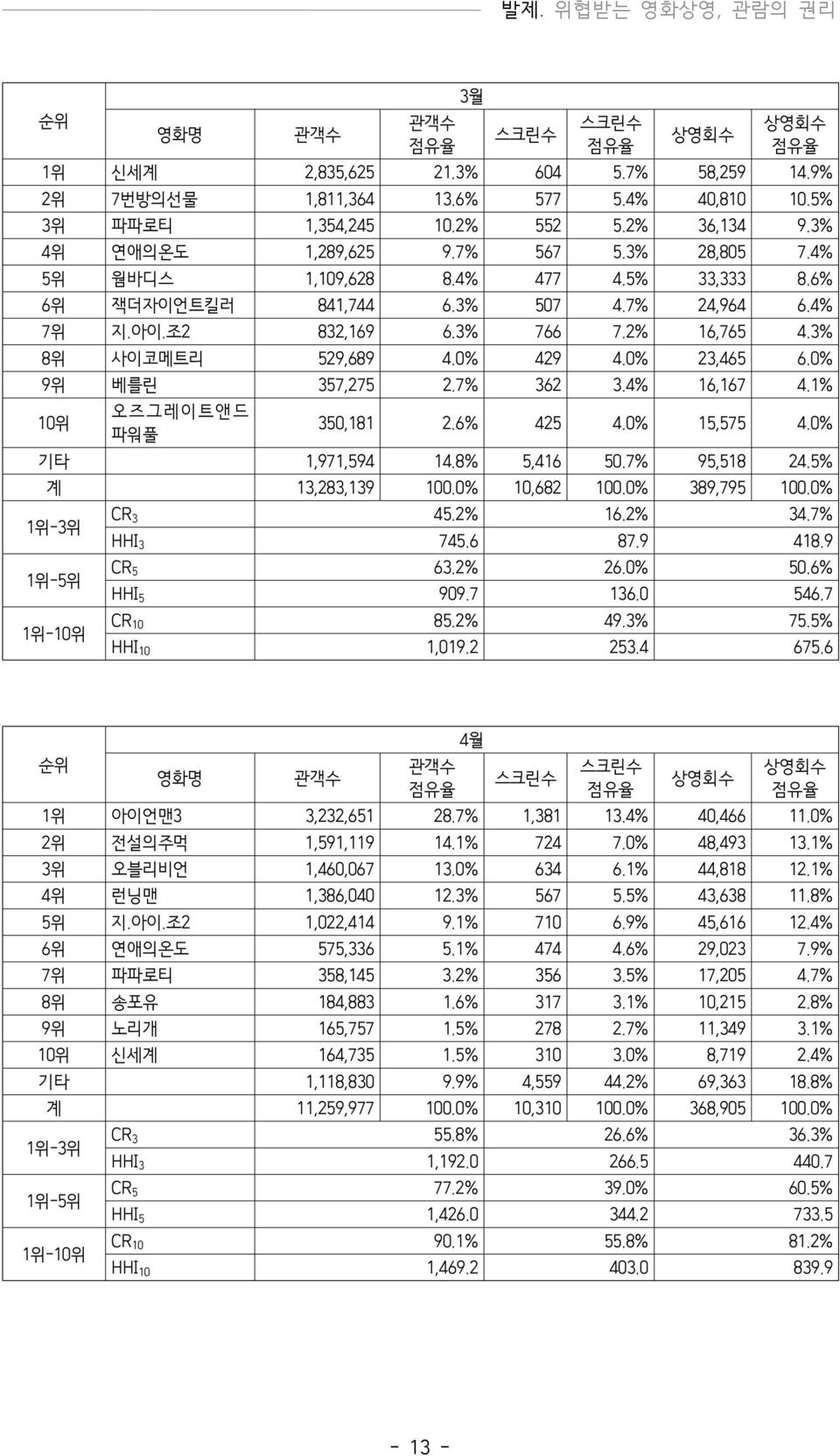 3% 8위 사이코메트리 529,689 4.0% 429 4.0% 23,465 6.0% 9위 베를린 357,275 2.7% 362 3.4% 16,167 4.1% 10위 오즈그레이트앤드 파워풀 350,181 2.6% 425 4.0% 15,575 4.0% 기타 1,971,594 14.8% 5,416 50.7% 95,518 24.5% 계 13,283,139 100.