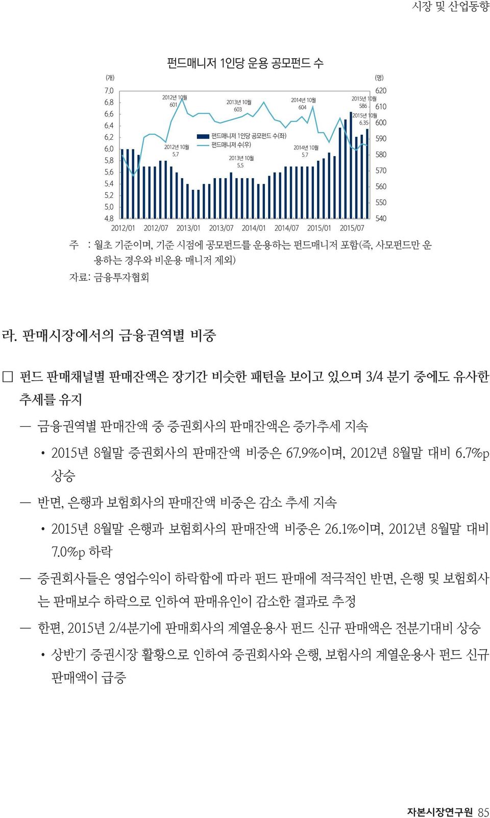 9%이며, 2012년 8월말 대비 6.7%p 상승 반면, 은행과 보험회사의 판매잔액 비중은 감소 추세 지속 2015년 8월말 은행과 보험회사의 판매잔액 비중은 26.1%이며, 2012년 8월말 대비 7.