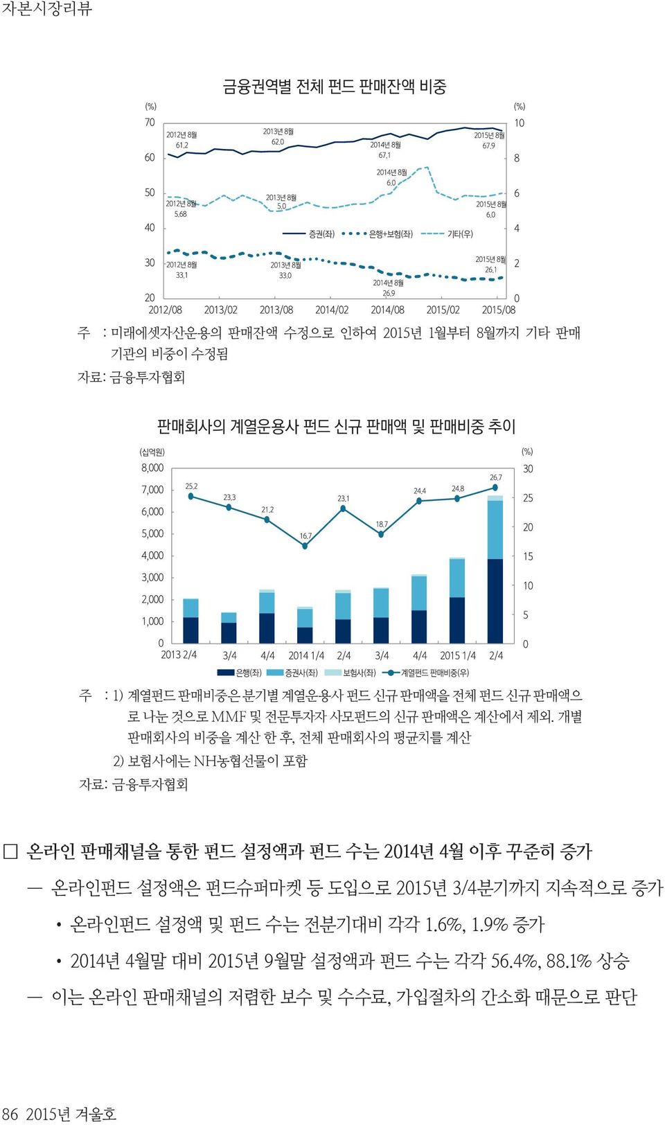 개별 판매회사의 비중을 계산 한 후, 전체 판매회사의 평균치를 계산 2) 보험사에는 NH농협선물이 포함 온라인 판매채널을 통한 펀드 설정액과 펀드 수는 2014년 4월 이후 꾸준히 증가 온라인펀드 설정액은 펀드슈퍼마켓 등 도입으로