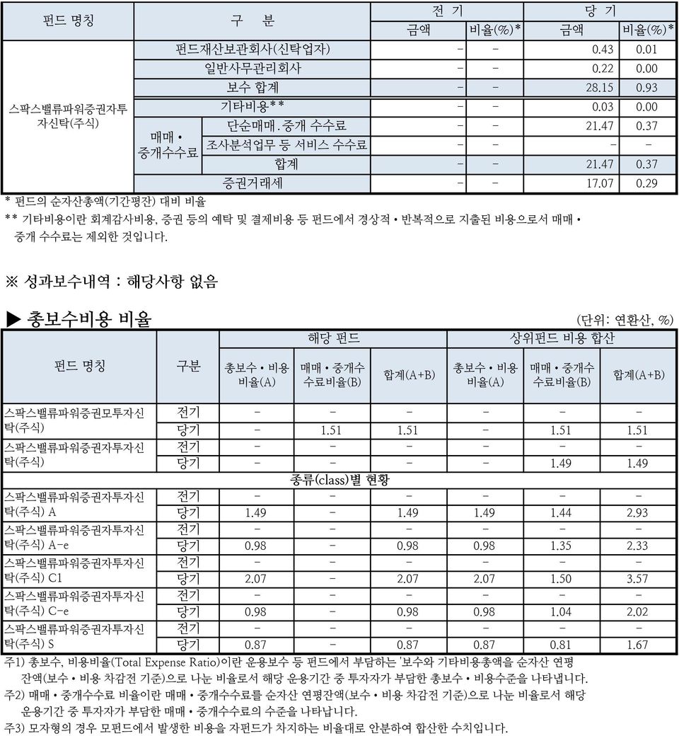 성과보수내역 : 해당사항 없음 총보수비용 비율 해당 펀드 (단위: 연환산, %) 상위펀드 비용 합산 펀드 명칭 구분 총보수 비용 비율(A) 매매 중개수 수료비율(B) 합계(A+B) 총보수 비용 비율(A) 매매 중개수 수료비율(B) 합계(A+B) 스팍스밸류파워증권모투자신 전기 탁(주식) 당기 1.51 1.