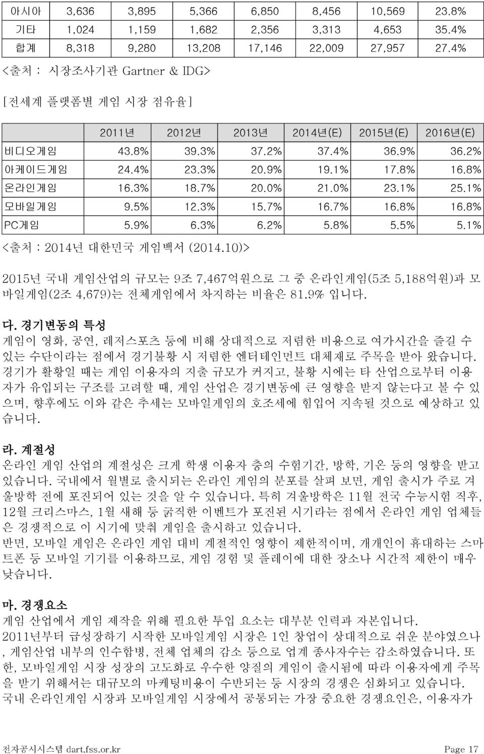 7% 20.0% 21.0% 23.1% 25.1% 모바일게임 9.5% 12.3% 15.7% 16.7% 16.8% 16.8% PC게임 5.9% 6.3% 6.2% 5.8% 5.5% 5.1% <출처 : 2014년 대한민국 게임백서 (2014.