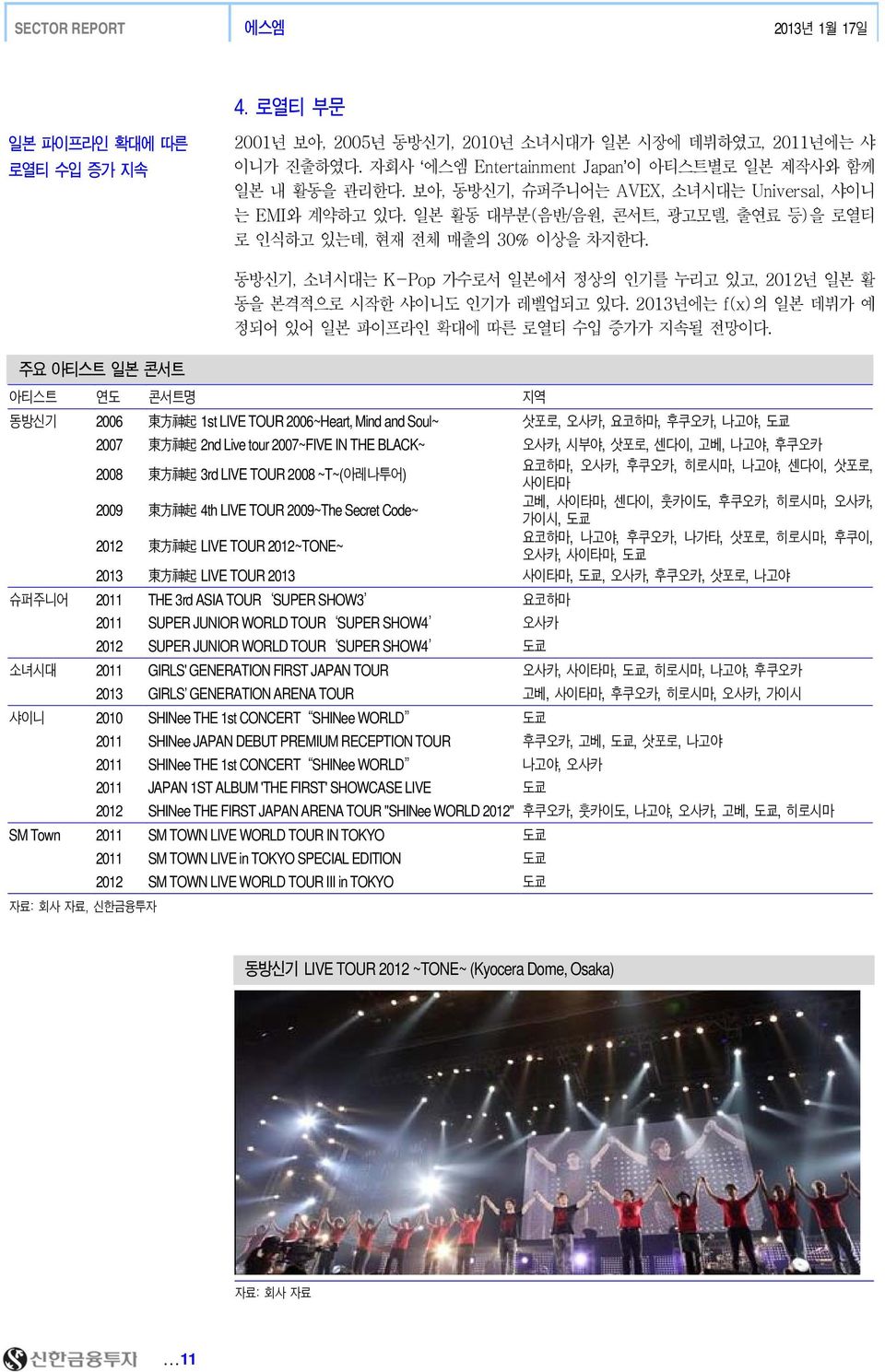 동방신기, 소녀시대는 K-Pop 가수로서 일본에서 정상의 인기를 누리고 있고, 212년 일본 활 동을 본격적으로 시작한 샤이니도 인기가 레벨업되고 있다. 213년에는 f(x)의 일본 데뷔가 예 정되어 있어 일본 파이프라인 확대에 따른 로열티 수입 증가가 지속될 전망이다.