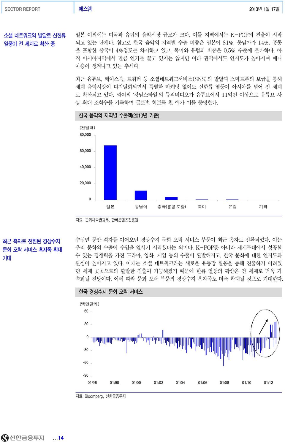 최근 유튜브, 페이스북, 트위터 등 소셜네트워크서비스(SNS)의 발달과 스마트폰의 보급을 통해 세계 음악시장이 디지털화되면서 특별한 마케팅 없이도 신한류 열풍이 아시아를 넘어 전 세계 로 확산되고 있다. 싸이의 강남스타일 의 뮤직비디오가 유튜브에서 11억건 이상으로 유튜브 사 상 최대 조회수를 기록하며 글로벌 히트를 친 예가 이를 증명한다.