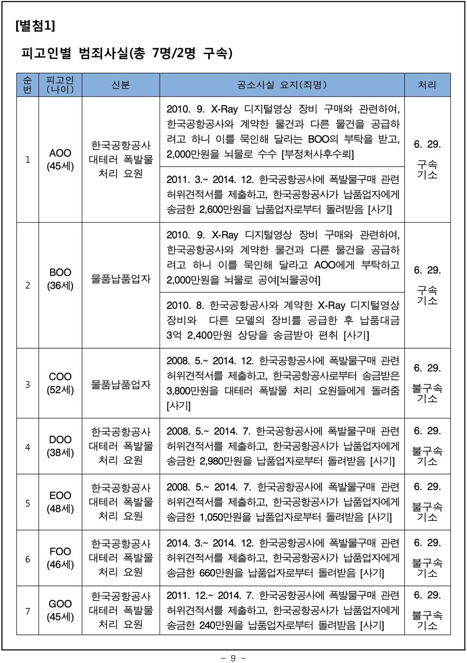 한국공항공사에 폭발물구매 관련 구속 허위견적서를 제출하고, 한국공항공사가 납품업자에게 송금한 2,600만원을 납품업자로부터 돌려받음 [사기] 2010. 9.