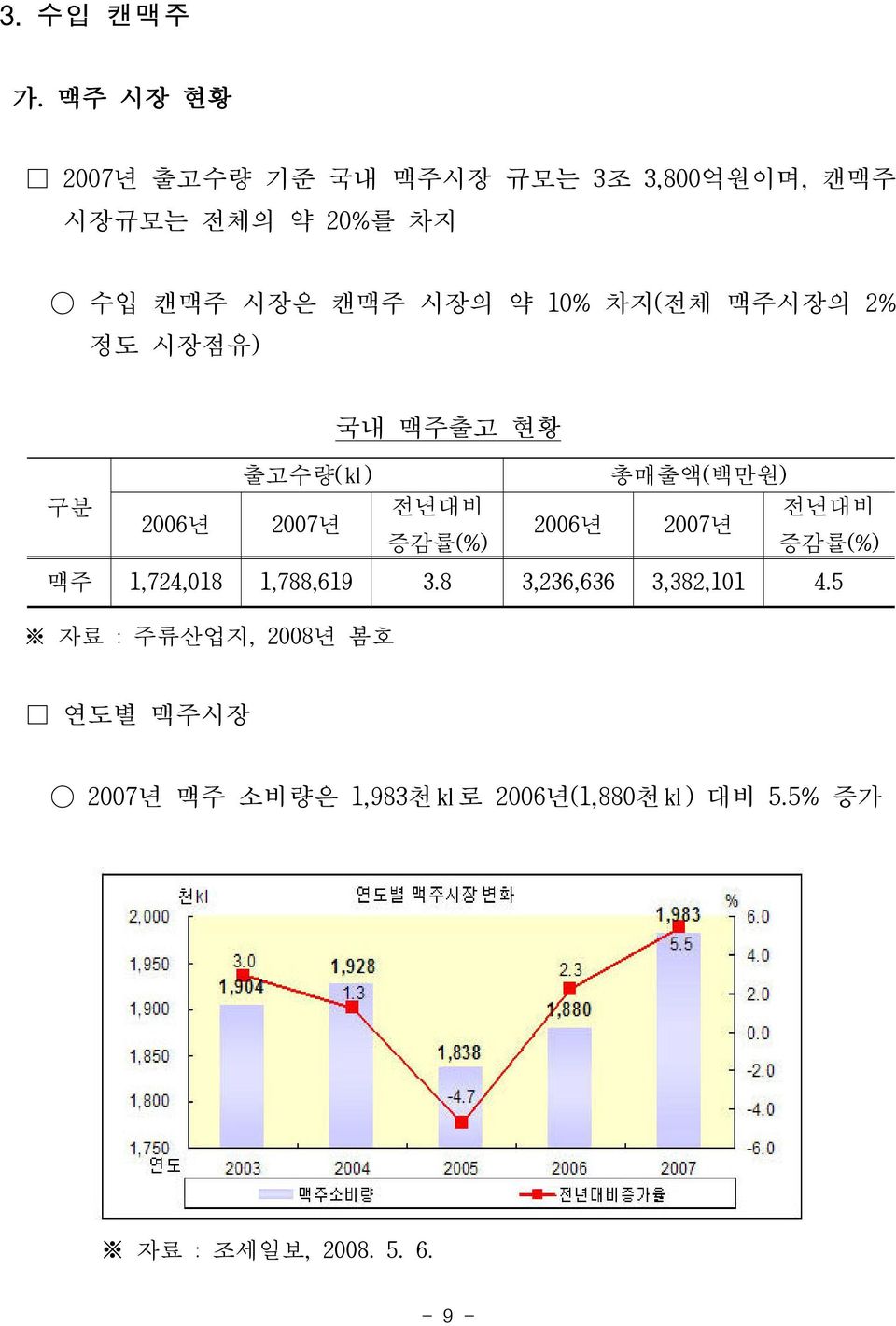 10% 차지(전체 맥주시장의 2% 정도 시장점유) 국내 맥주출고 현황 출고수량(kl) 총매출액(백만원) 구분 전년대비 전년대비 2006년 2007년 2006년