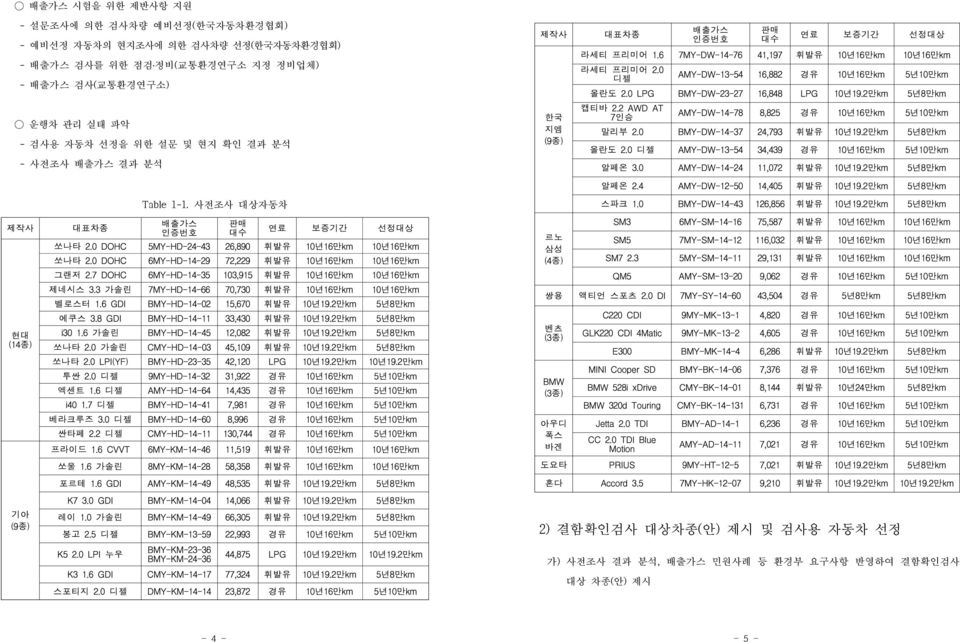 0 디젤 AMY-DW-13-54 16,882 경유 10년16만km 5년10만km 올란도 2.0 LPG BMY-DW-23-27 16,848 LPG 10년19.2만km 5년8만km 캡티바 2.2 AWD AT 7인승 AMY-DW-14-78 8,825 경유 10년16만km 5년10만km 말리부 2.0 BMY-DW-14-37 24,793 휘발유 10년19.