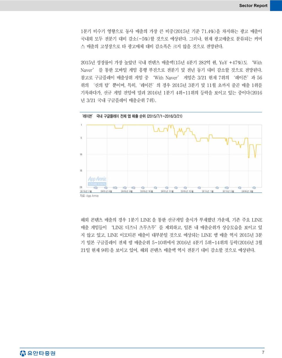 참고로 구글플레이 매출상위 게임 중 With Naver 게임은 3/21 현재 7위의 레이븐 과 56 위의 신의 탑 뿐이며, 특히, 레이븐 의 경우 2015년 3분기 및 11월 초까지 줄곧 매출 1위를 기록하다가, 신규 게임 진입에 밀려 2016년 1분기 4위~11위의 등락을 보이고 있는 중이다(2016 년 3/21 국내 구글플레이 매출순위 7위).