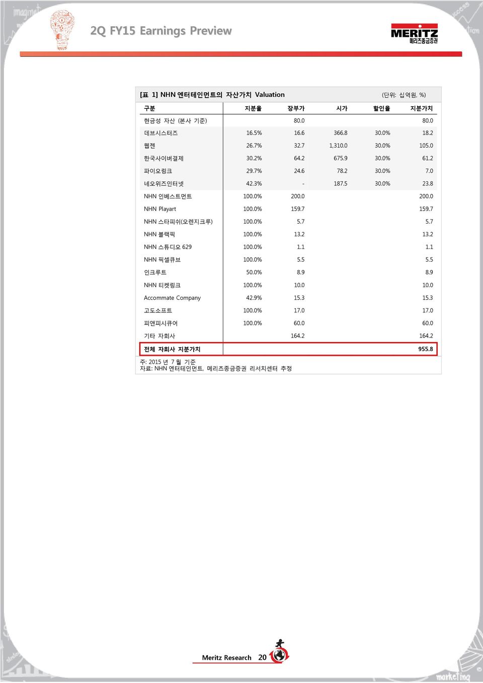 7 NHN 스타피쉬(오렌지크루) 1.% 5.7 5.7 NHN 블랙픽 1.% 13.2 13.2 NHN 스튜디오 629 1.% 1.1 1.1 NHN 픽셀큐브 1.% 5.5 5.5 인크루트 5.% 8.9 8.9 NHN 티켓링크 1.% 1. 1. Accommate Company 42.