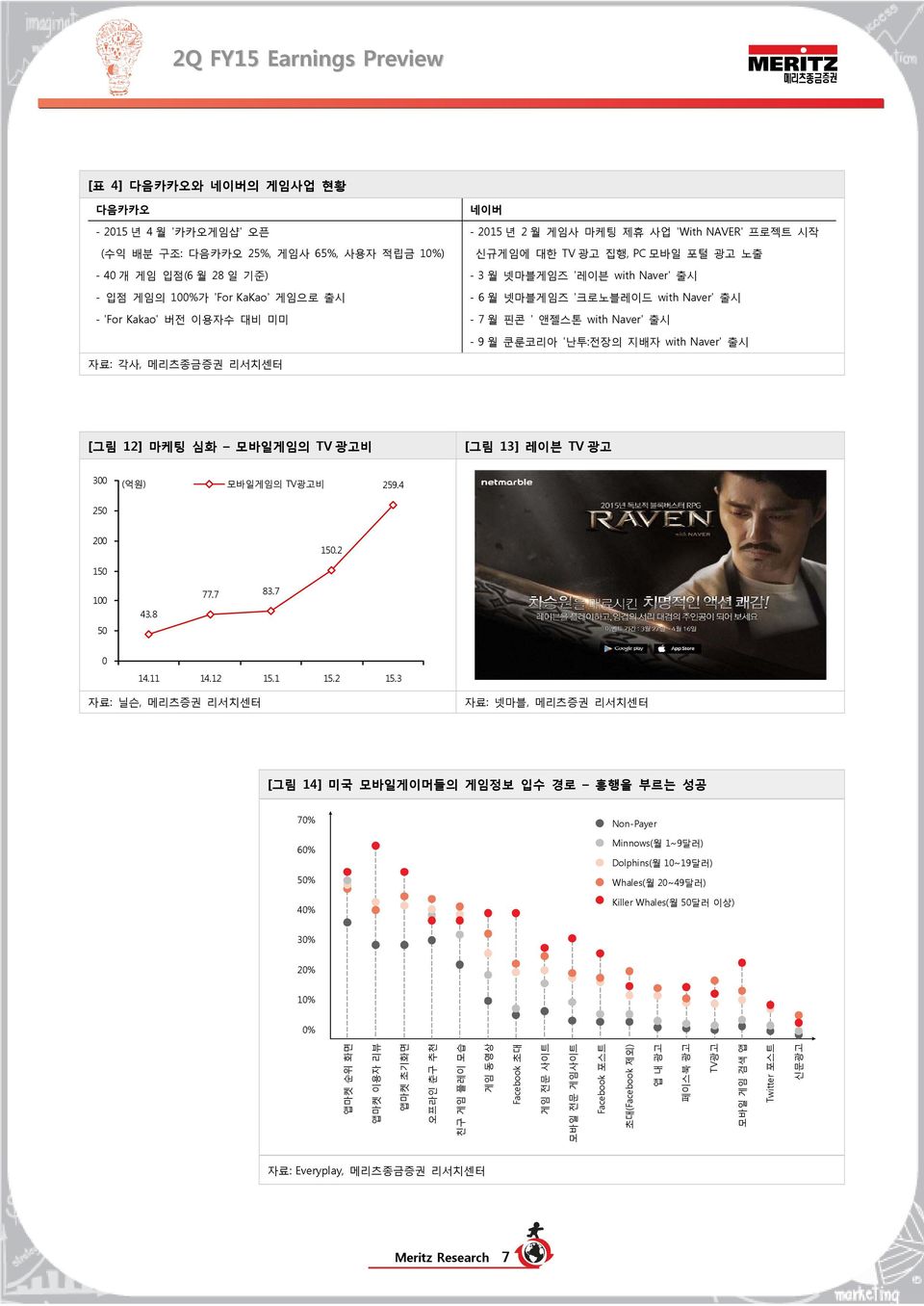 with Naver' 출시 자료: 각사, 메리츠종금증권 리서치센터 [그림 12] 마케팅 심화 모바일게임의 TV 광고비 [그림 13] 레이븐 TV 광고 3 (억원) 모바일게임의 TV광고비 259.4 25 2 15.
