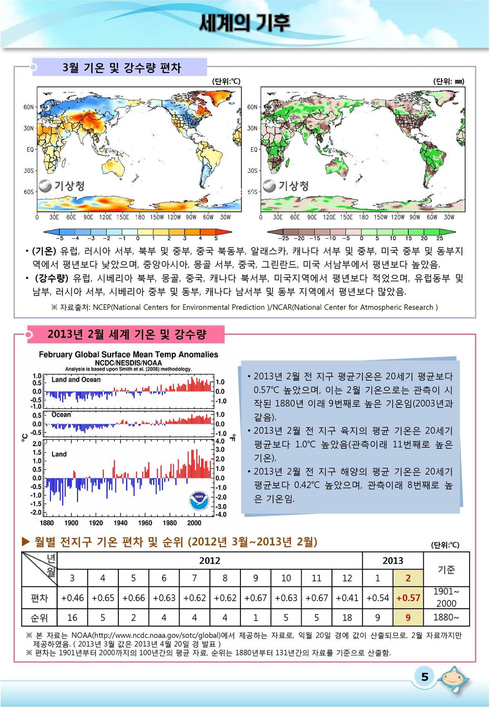 자료출처: NCEP(National Centers for Environmental Prediction )/NCAR(National Center for Atmospheric Research ) 2013년 2월 세계 기온 및 강수량 2013년 2월 전 지구 평균기온은 20세기 평균보다 0.
