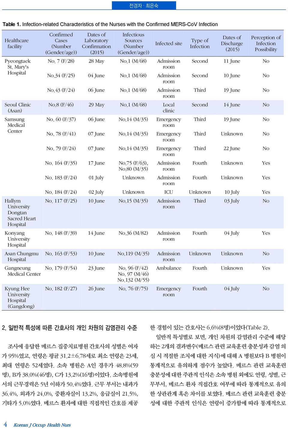 (Number (Gender/age)) Dates of Laboratory Confirmation (2015) Infectious Sources (Number (Gender/age)) Infected site No. 7 (F/28) 28 May No.1 (M/68) Admission No.34 (F/25) 04 June No.