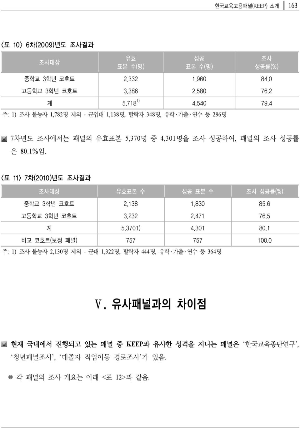 <표 11> 7차(2010)년도 조사결과 조사대상 유효표본 수 성공 표본 수 조사 성공률(%) 중학교 3학년 2,138 1,830 85.6 고등학교 3학년 3,232 2,471 76.5 계 5,3701) 4,301 80.