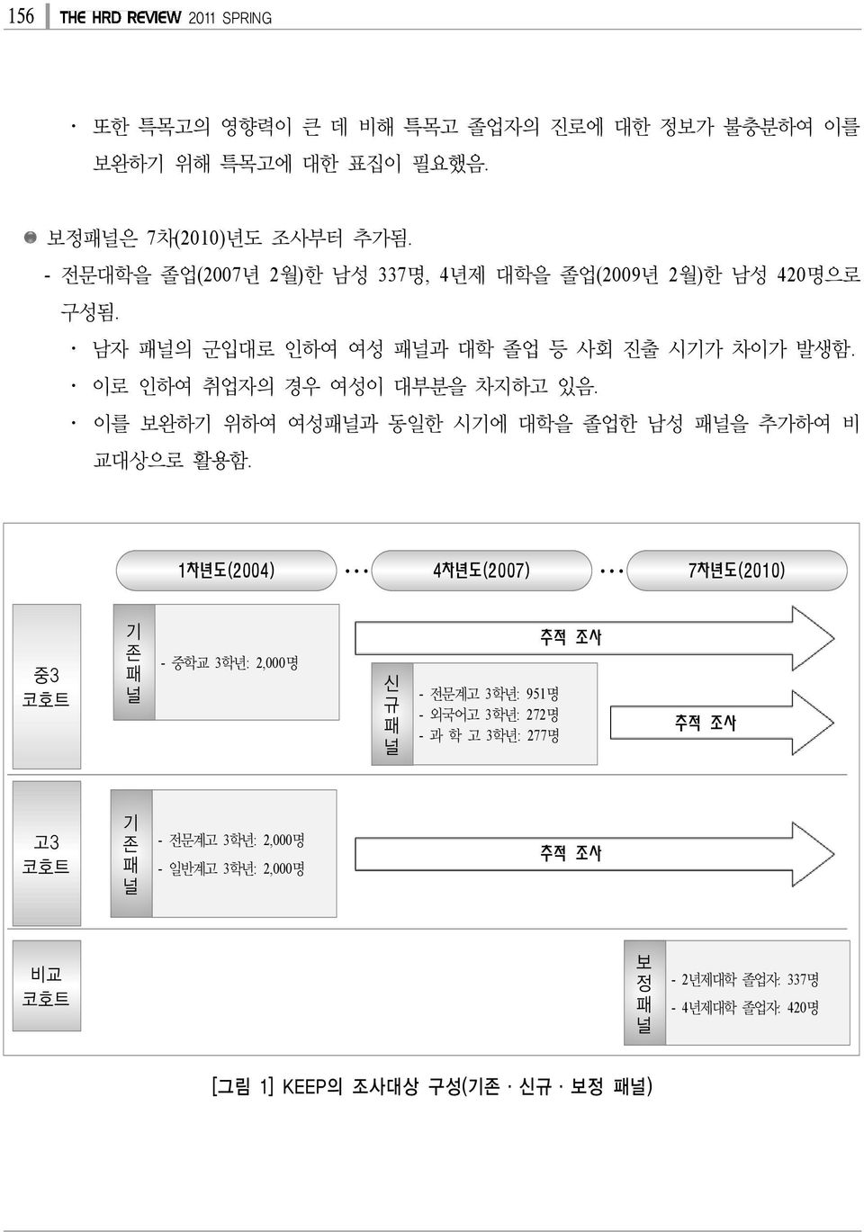 이를 보완하기 위하여 여성패널과 동일한 시기에 대학을 졸업한 남성 패널을 추가하여 비 교대상으로 활용함.