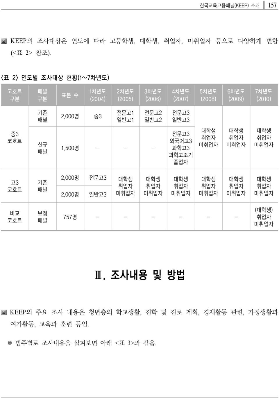 7차년도 (2010) 기존 패널 2,000명 중3 전문고1 일반고1 전문고2 일반고2 전문고3 일반고3 중3 신규 패널 1,500명 - - - 전문고3 외국어고3 과학고3 과학고조기 졸업자 미 미 미 고3 기존