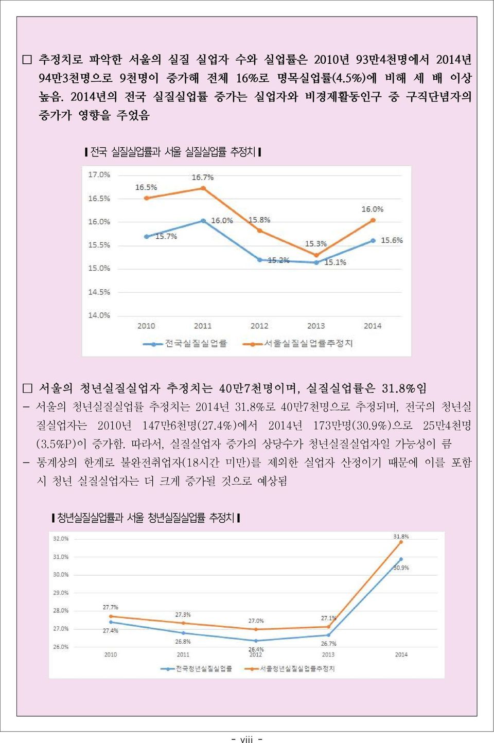 8%임 - 서울의 청년실질실업률 추정치는 2014년 31.8%로 40만7천명으로 추정되며, 전국의 청년실 질실업자는 2010년 147만6천명(27.4%)에서 2014년 173만명(30.9%)으로 25만4천명 (3.