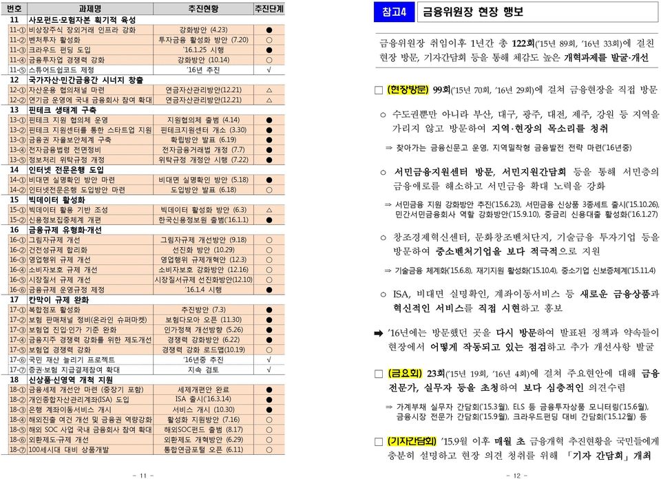 14) 13-2 핀테크 지원센터를 통한 스타트업 지원 핀테크지원센터 개소 (3.30) 13-3 금융권 자율보안체계 구축 확립방안 발표 (6.19) 13-4 전자금융법령 전면정비 전자금융거래법 개정 (7.7) 13-5 정보처리 위탁규정 개정 위탁규정 개정안 시행 (7.