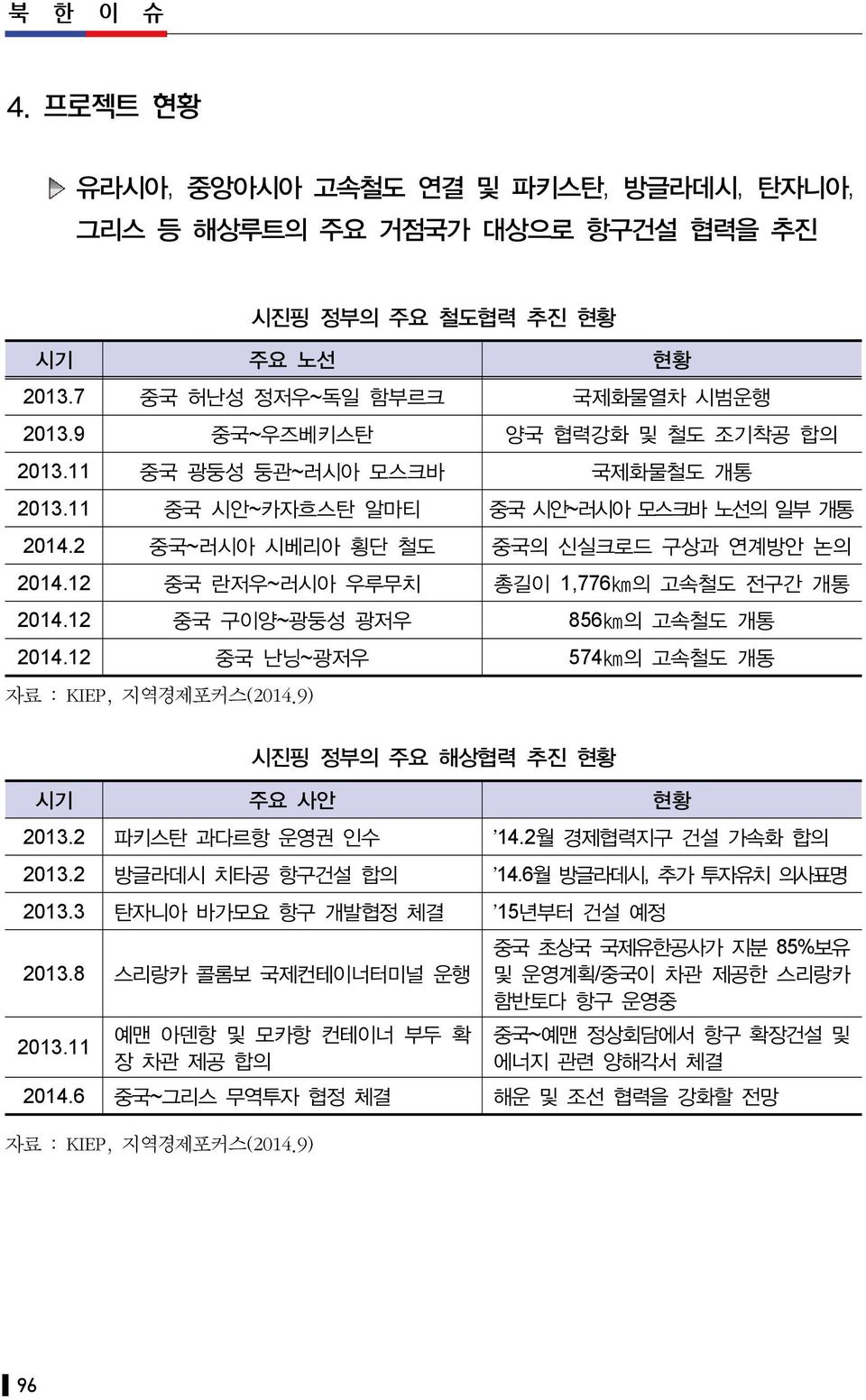 12 중국 란저우~러시아 우루무치 총길이 1,776km의 고속철도 전구간 개통 2014.12 중국 구이양~광둥성 광저우 856km의 고속철도 개통 2014.12 중국 난닝~광저우 574km의 고속철도 개동 자료 : KIEP, 지역경제포커스(2014.9) 시진핑 정부의 주요 해상협력 추진 현황 시기 주요 사안 현황 2013.